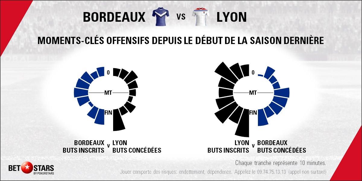 Bordeaux v Lyon - TimingFR